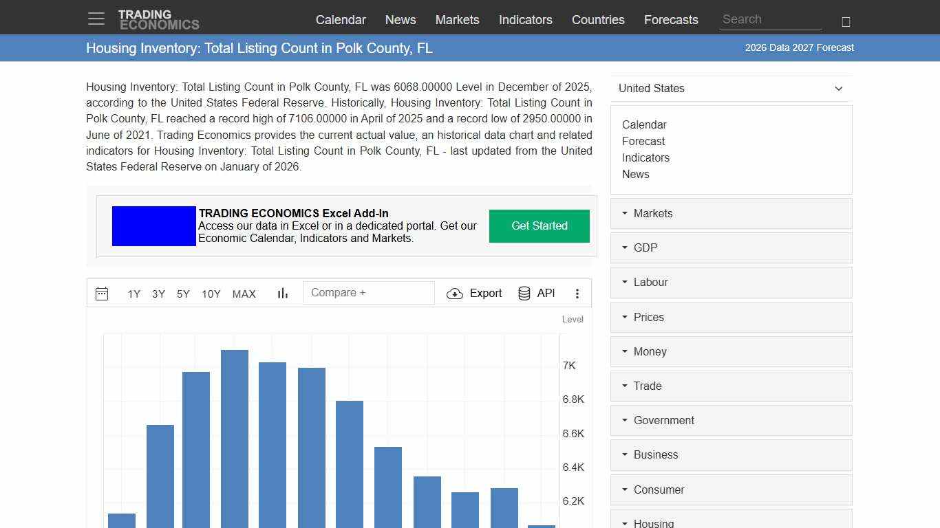 Housing Inventory: Total Listing Count in Polk County, FL - 2026 Data 2027 Forecast